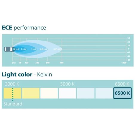 Philips kaugtuli LED Ultinon Drive 5101 L 9–30 V 150 | HL Autoosad